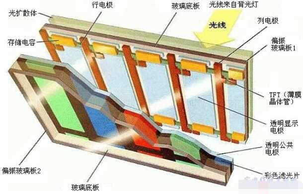 TFT液晶屏内部结构