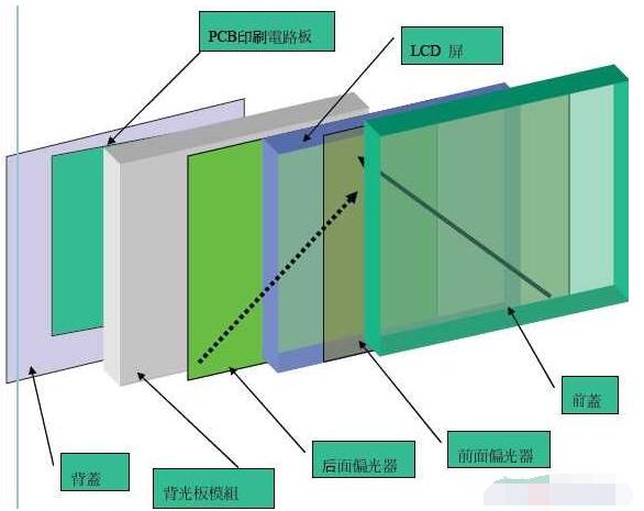 彩色滤光片:又称彩色滤色片,是一片由很多电晶体构成的玻璃,液晶屏