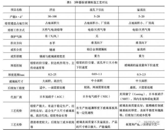 浅谈TFT-LCD基板玻璃的市场现状及发展趋势