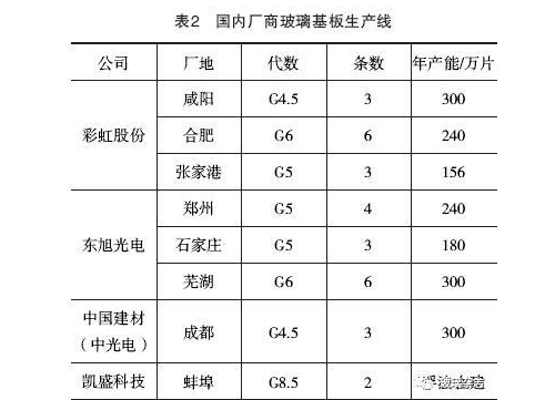 浅谈TFT-LCD基板玻璃的市场现状及发展趋势